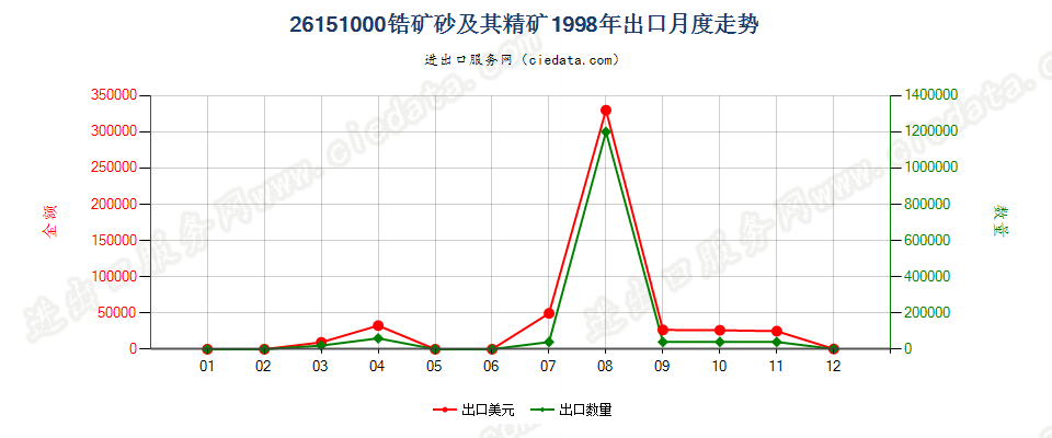 26151000锆矿砂及其精矿出口1998年月度走势图