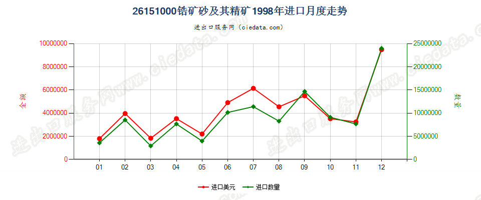 26151000锆矿砂及其精矿进口1998年月度走势图