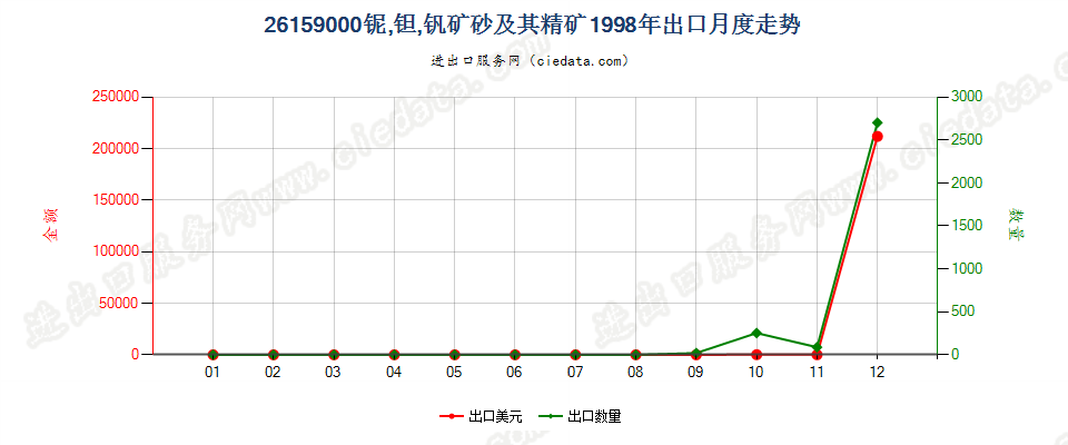 26159000出口1998年月度走势图