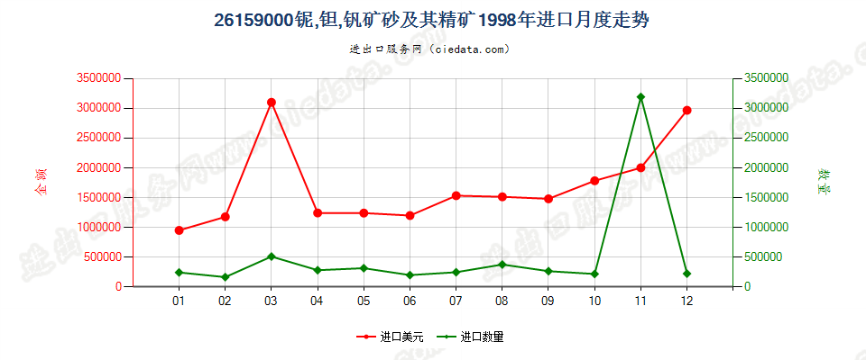 26159000进口1998年月度走势图