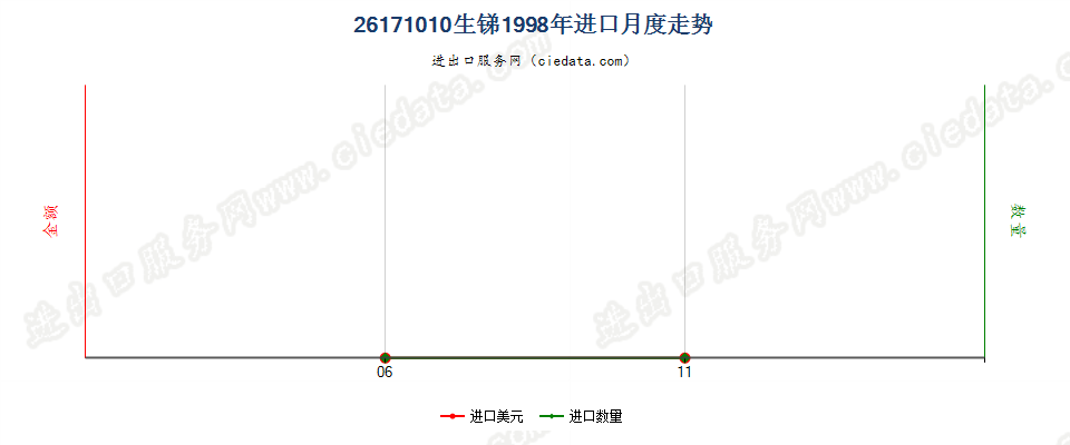 26171010生锑（锑精矿，选矿产品）进口1998年月度走势图