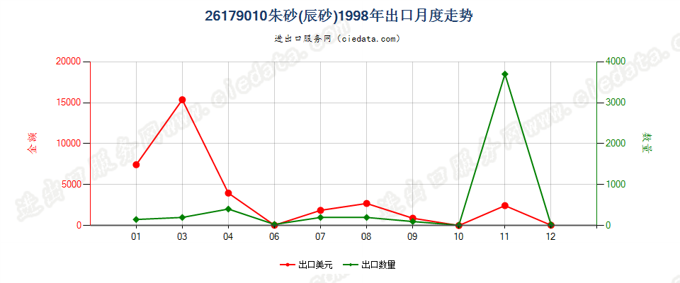 26179010朱砂（辰砂）出口1998年月度走势图