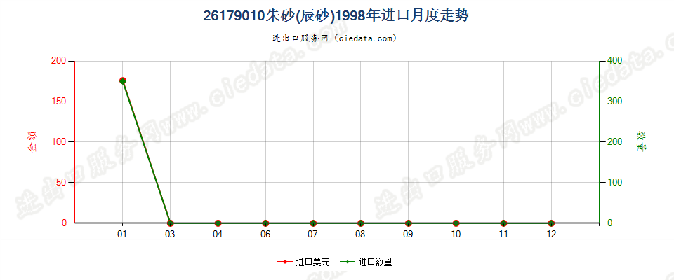 26179010朱砂（辰砂）进口1998年月度走势图