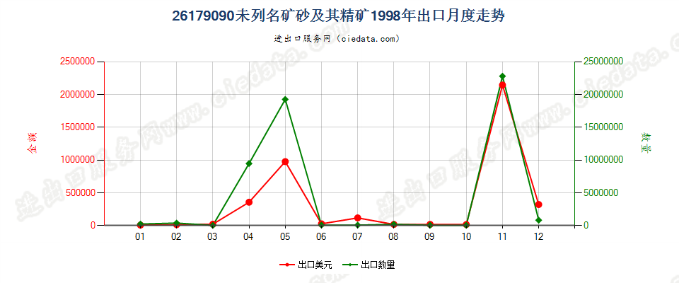 26179090未列名矿砂及其精矿出口1998年月度走势图