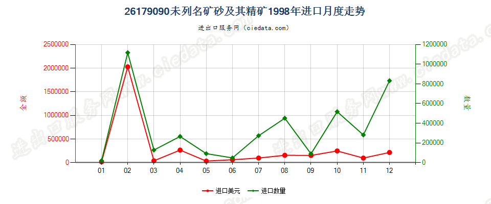 26179090未列名矿砂及其精矿进口1998年月度走势图