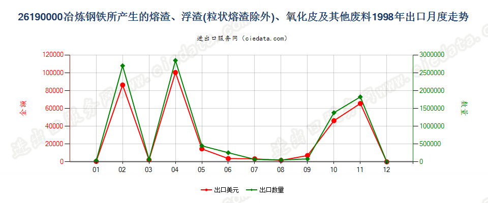 26190000冶炼钢铁所产生的熔渣、浮渣、氧化皮等废料出口1998年月度走势图