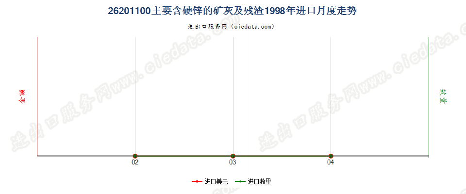 26201100主要含硬锌的矿渣、矿灰及残渣进口1998年月度走势图