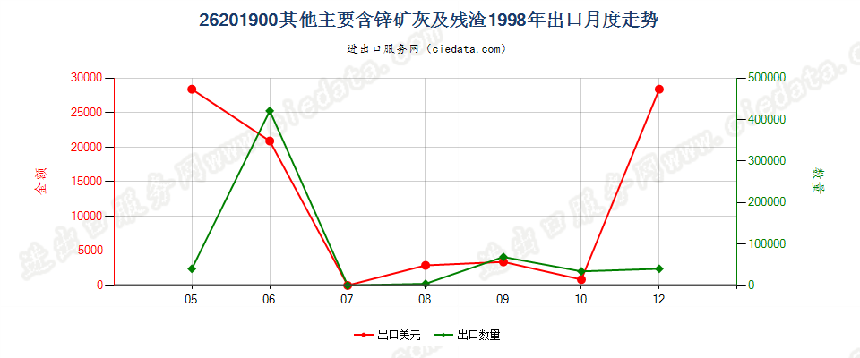 26201900其他主要含锌的矿渣、矿灰及残渣出口1998年月度走势图