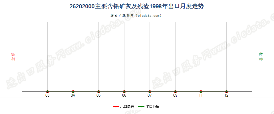 26202000(2004stop)主要含铅的矿灰及残渣(冶炼钢铁所产生的除外)出口1998年月度走势图