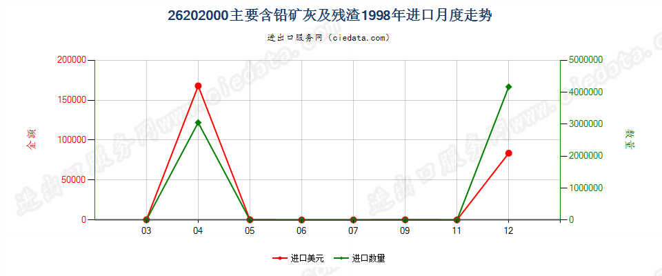 26202000(2004stop)主要含铅的矿灰及残渣(冶炼钢铁所产生的除外)进口1998年月度走势图