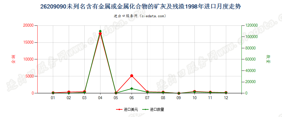 26209090进口1998年月度走势图