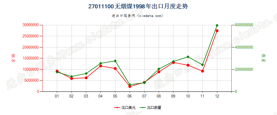 27011100无烟煤出口1998年月度走势图