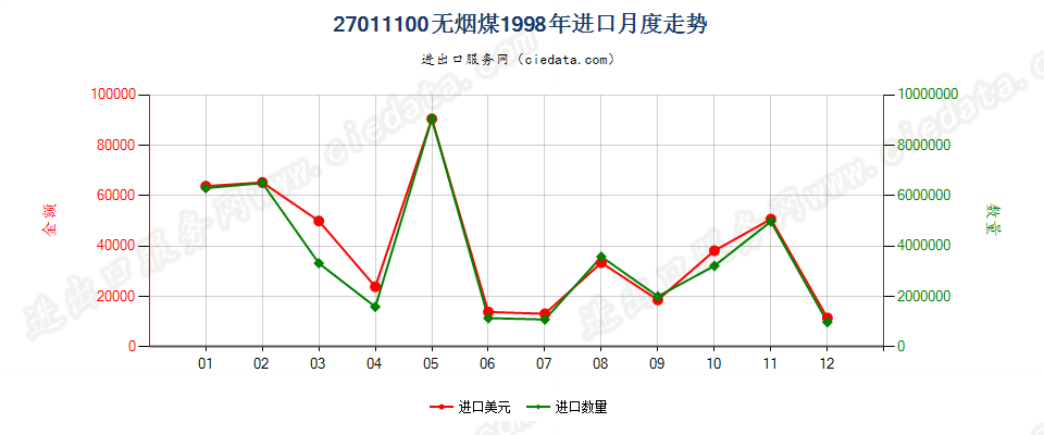 27011100无烟煤进口1998年月度走势图