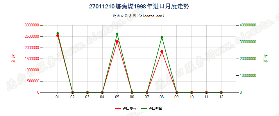 27011210炼焦煤进口1998年月度走势图