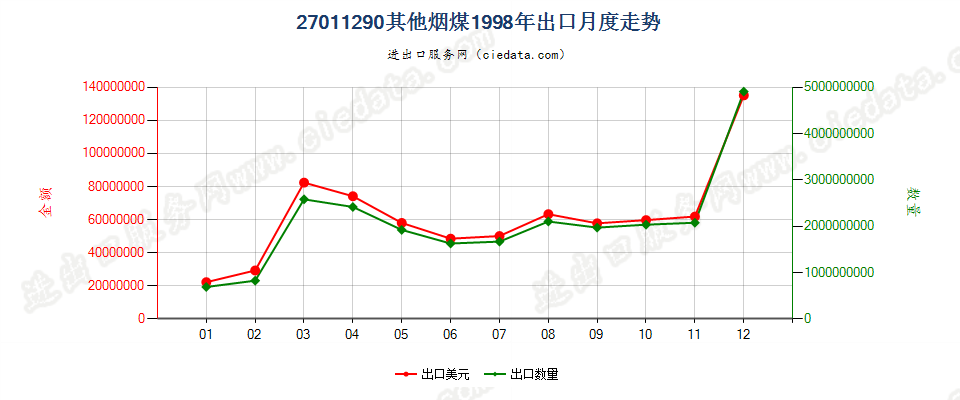 27011290其他烟煤出口1998年月度走势图