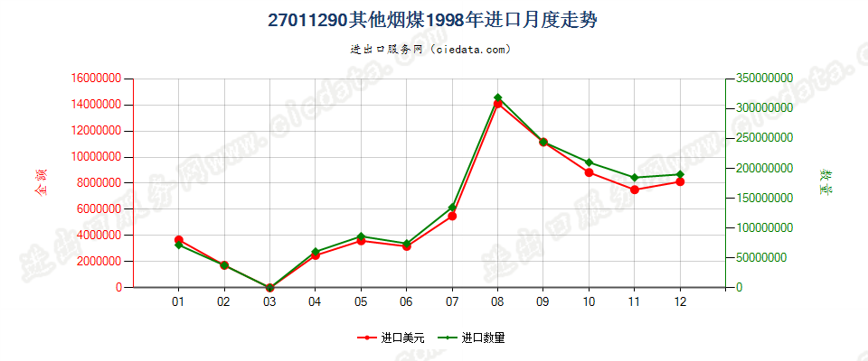 27011290其他烟煤进口1998年月度走势图