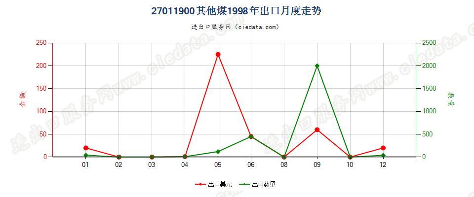 27011900其他煤出口1998年月度走势图