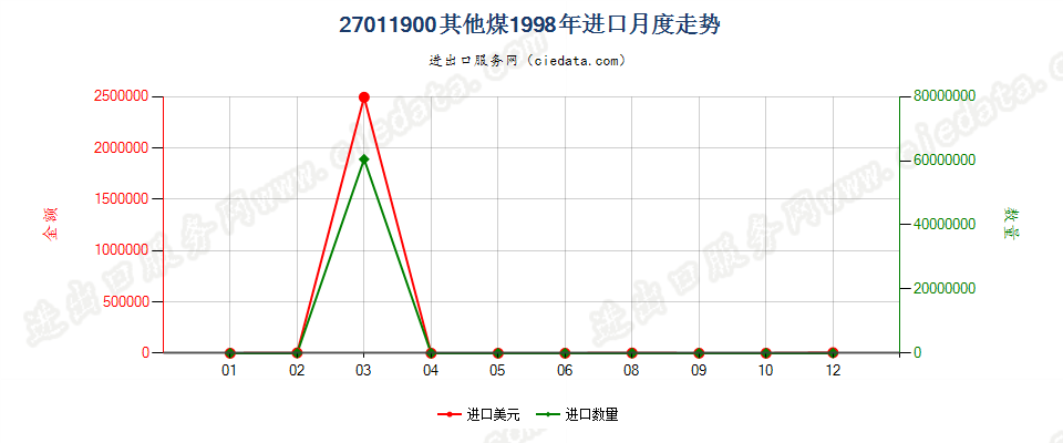 27011900其他煤进口1998年月度走势图