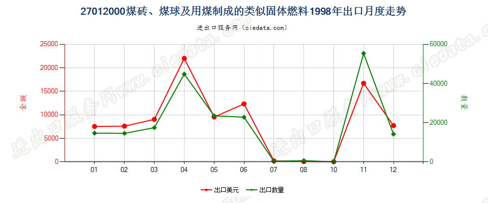 27012000煤砖、煤球及用煤制成的类似固体燃料出口1998年月度走势图