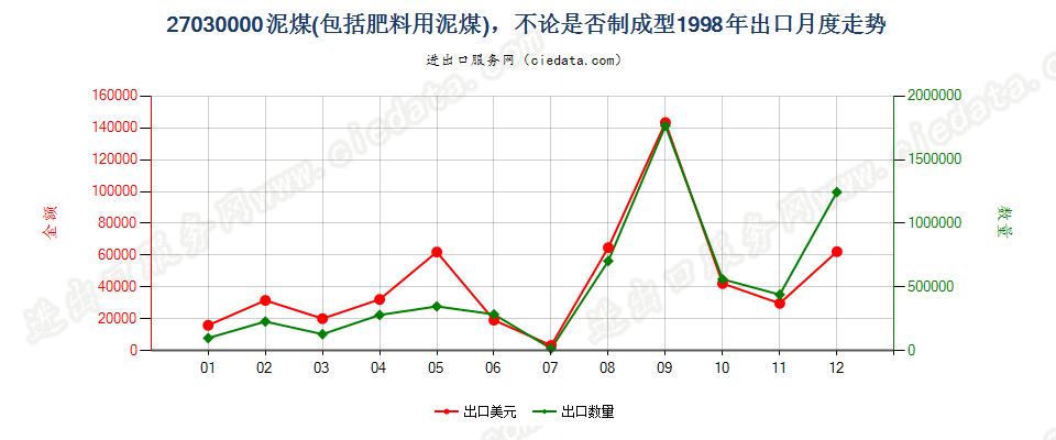 27030000泥煤（包括肥料用泥煤），不论是否制成型出口1998年月度走势图