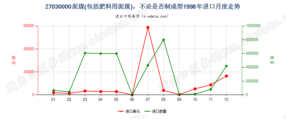 27030000泥煤（包括肥料用泥煤），不论是否制成型进口1998年月度走势图