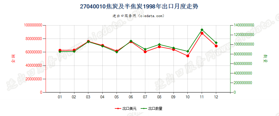 27040010焦炭及半焦炭出口1998年月度走势图