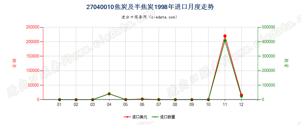 27040010焦炭及半焦炭进口1998年月度走势图