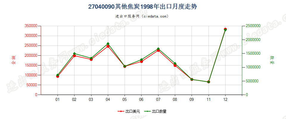 27040090甑炭出口1998年月度走势图