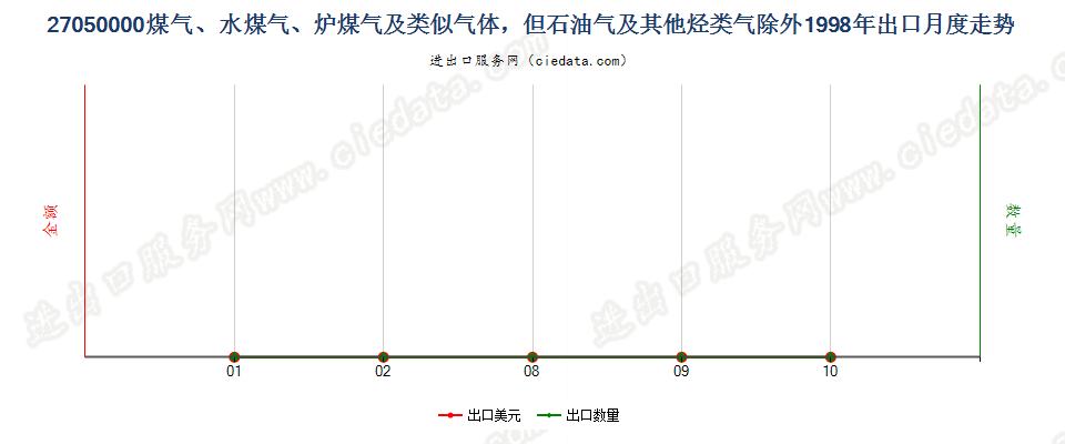 27050000煤气、水煤气、炉煤气及类似气体出口1998年月度走势图