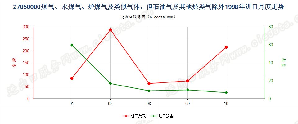 27050000煤气、水煤气、炉煤气及类似气体进口1998年月度走势图