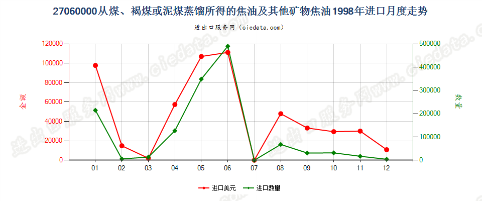 27060000从煤、褐煤或泥煤蒸馏所得的焦油等矿物焦油进口1998年月度走势图