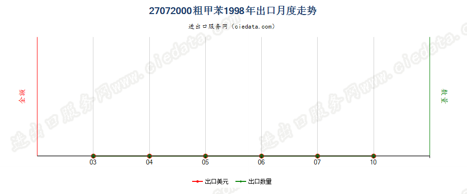 27072000粗甲苯出口1998年月度走势图