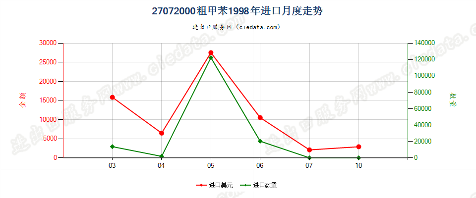 27072000粗甲苯进口1998年月度走势图