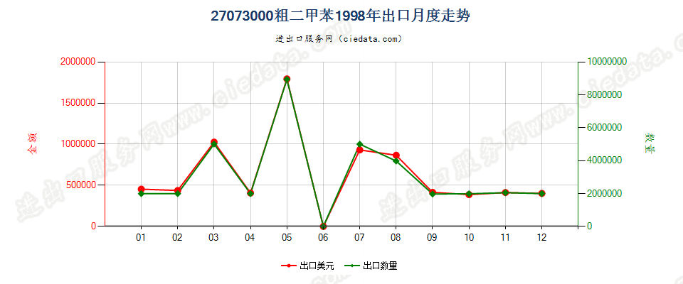 27073000粗二甲苯出口1998年月度走势图