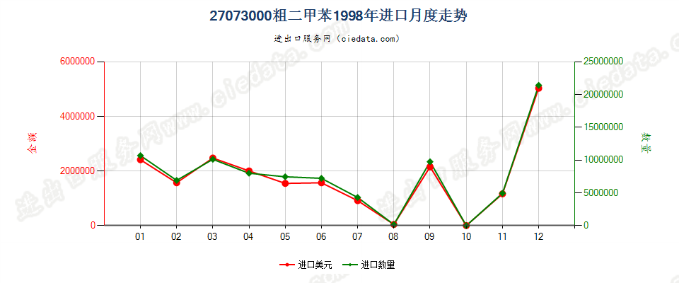 27073000粗二甲苯进口1998年月度走势图