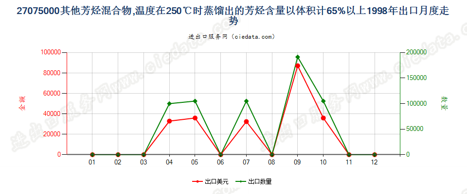 27075000其他芳烃混合物，根据ISO 3405方法温度在250℃时的馏出量以体积计（包括损耗）≥65％出口1998年月度走势图