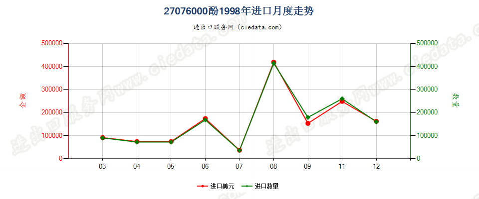 27076000(2007stop)酚进口1998年月度走势图