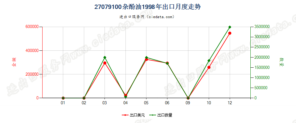 27079100杂酚油出口1998年月度走势图