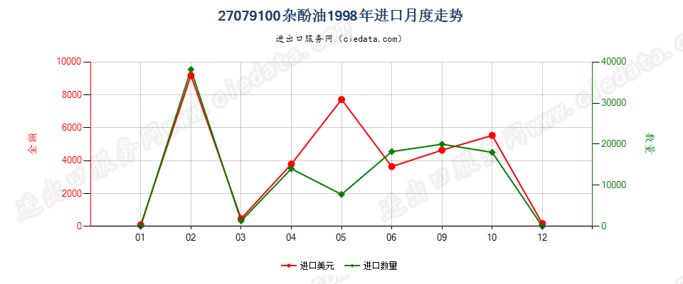 27079100杂酚油进口1998年月度走势图