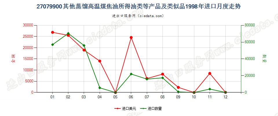 27079900(2007stop)其他蒸馏高温煤焦油所得油类等产品及类似品进口1998年月度走势图