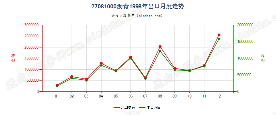 27081000沥青出口1998年月度走势图