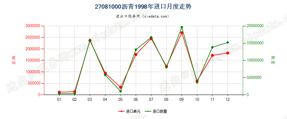 27081000沥青进口1998年月度走势图