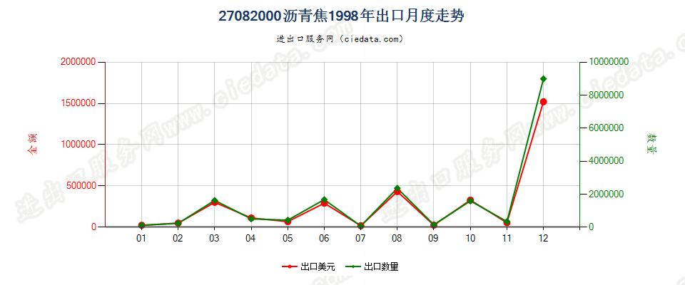 27082000沥青焦出口1998年月度走势图