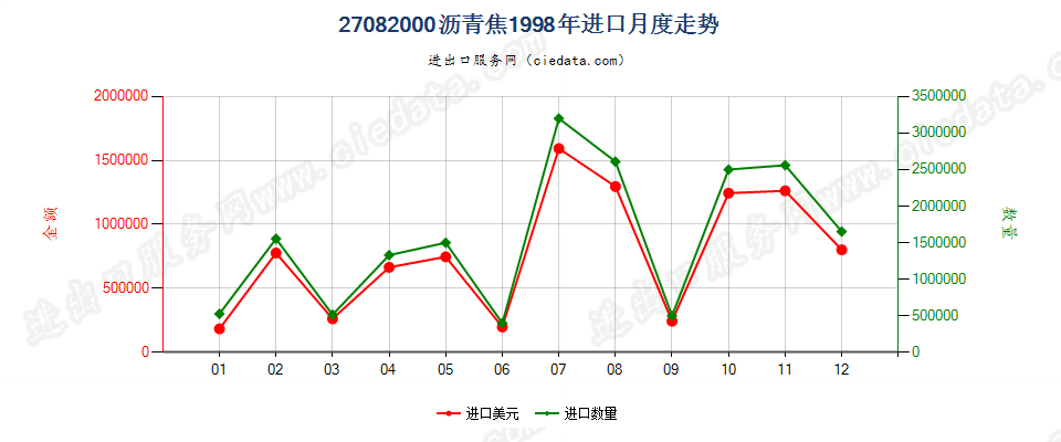 27082000沥青焦进口1998年月度走势图