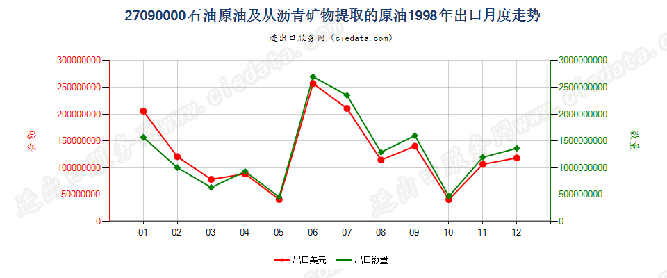 27090000石油原油及从沥青矿物提取的原油出口1998年月度走势图