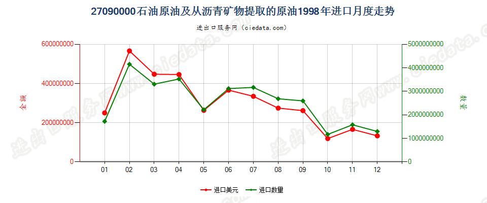 27090000石油原油及从沥青矿物提取的原油进口1998年月度走势图