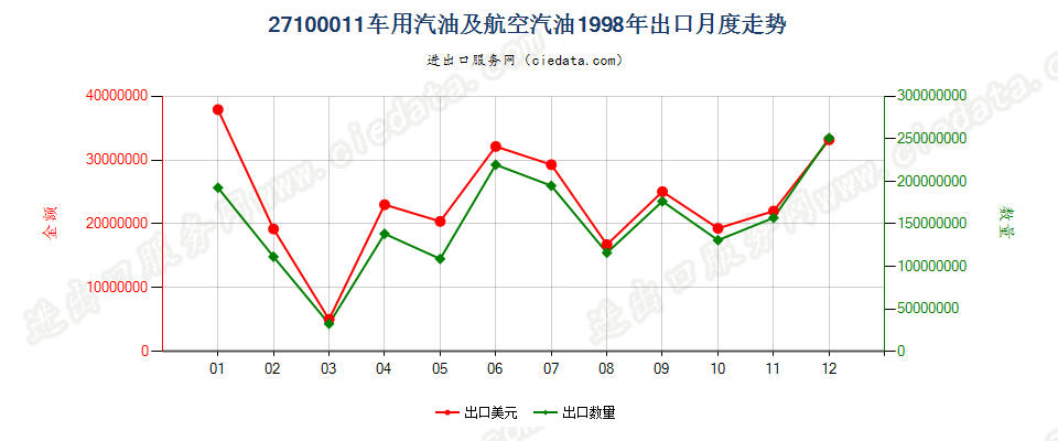 27100011(2002stop)车用汽油和航空汽油出口1998年月度走势图