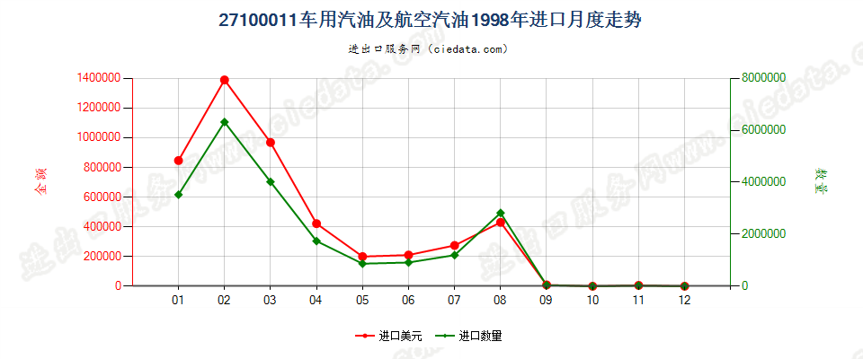 27100011(2002stop)车用汽油和航空汽油进口1998年月度走势图