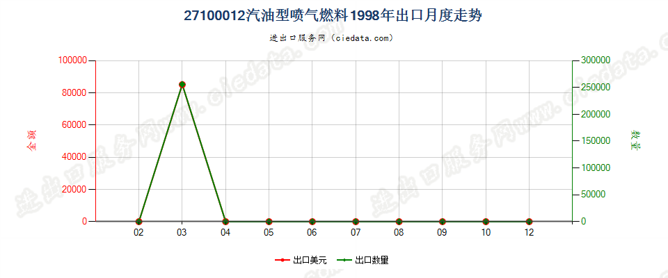 27100012出口1998年月度走势图