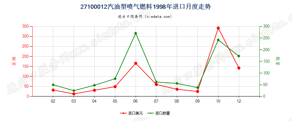 27100012进口1998年月度走势图